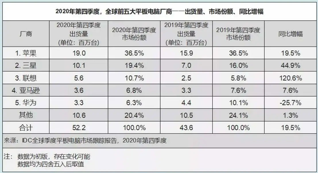 IDC：2020年全球平板电脑市场同比增长13.6％，中国市场延续增长势头