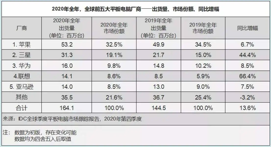 IDC：2020年全球平板电脑市场同比增长13.6％，中国市场延续增长势头