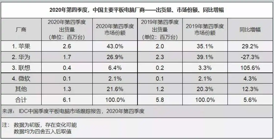 IDC：2020年全球平板电脑市场同比增长13.6％，中国市场延续增长势头