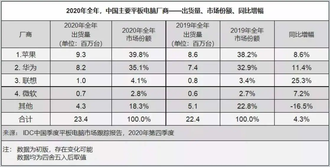 IDC：2020年全球平板电脑市场同比增长13.6％，中国市场延续增长势头