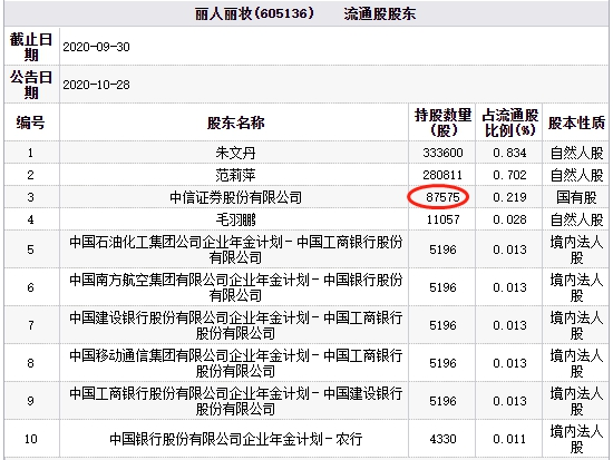 丽人丽妆跌停 中信证券为第三大流通股东