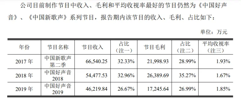 灿星文化上市梦碎：长期啃老本，核心IP渐冷，如何再唱“好声音”