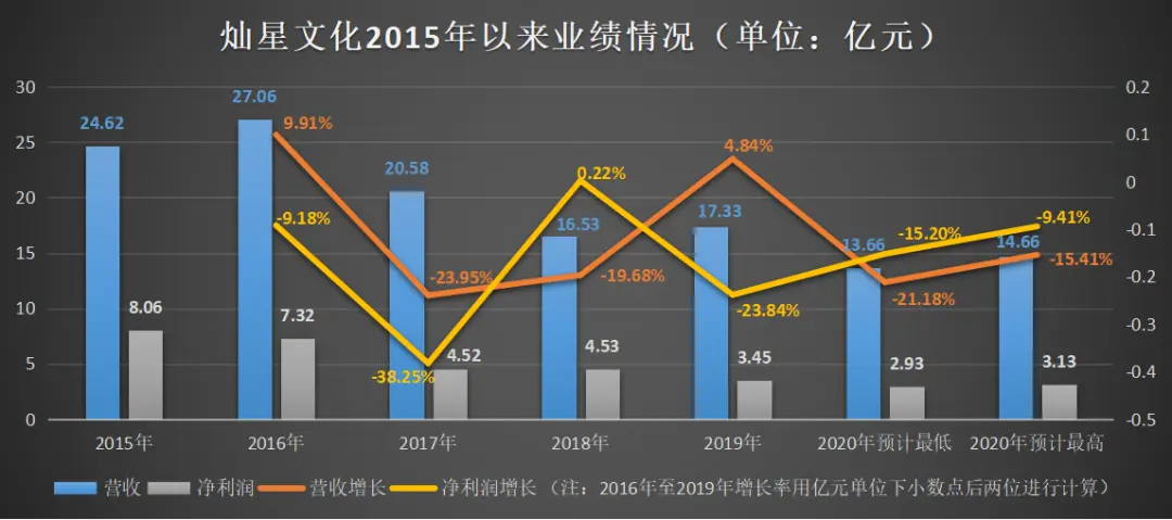 灿星文化上市梦碎：长期啃老本，核心IP渐冷，如何再唱“好声音”