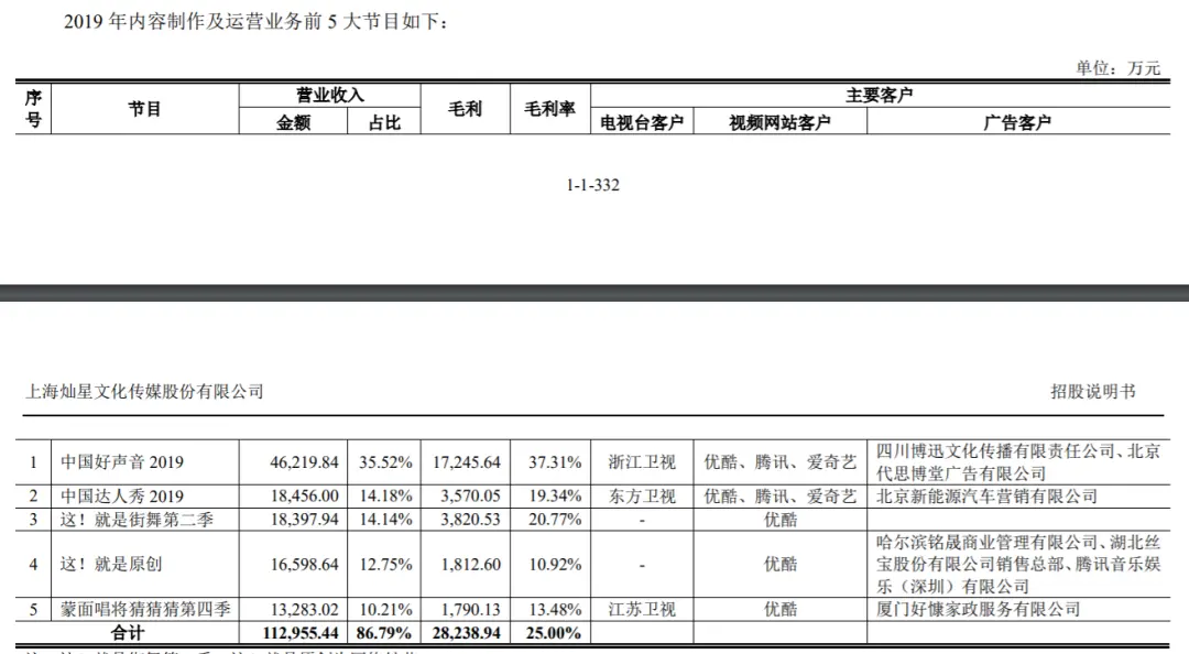 灿星文化上市梦碎：长期啃老本，核心IP渐冷，如何再唱“好声音”