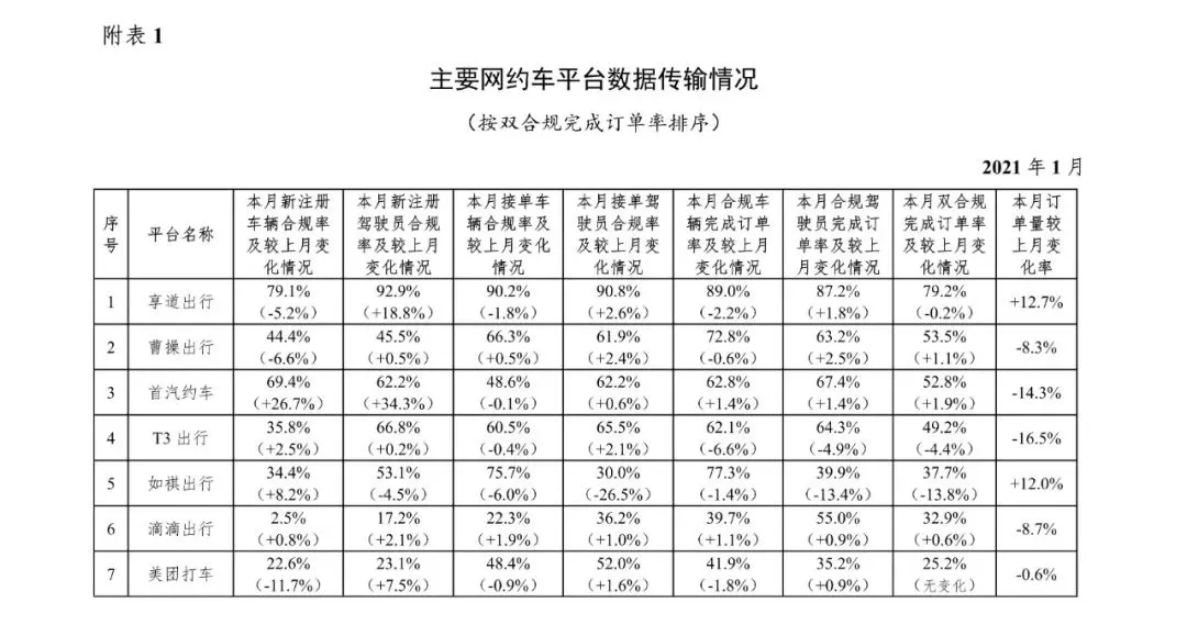 网约车监管信息交互平台发布2021年1月份网约车行业数据