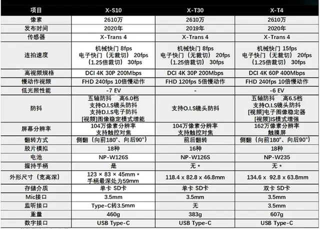 富士新款微单X-E4登场，主攻文艺扫街摄影，售价5699元