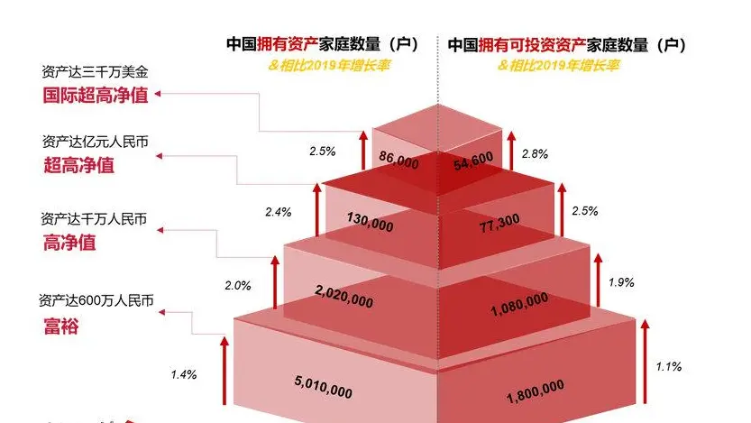 胡润：富裕家庭首破500万户！有钱人做企业、炒房和炒股等投资为主