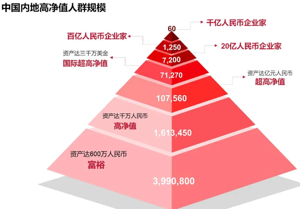 胡润：富裕家庭首破500万户！有钱人做企业、炒房和炒股等投资为主