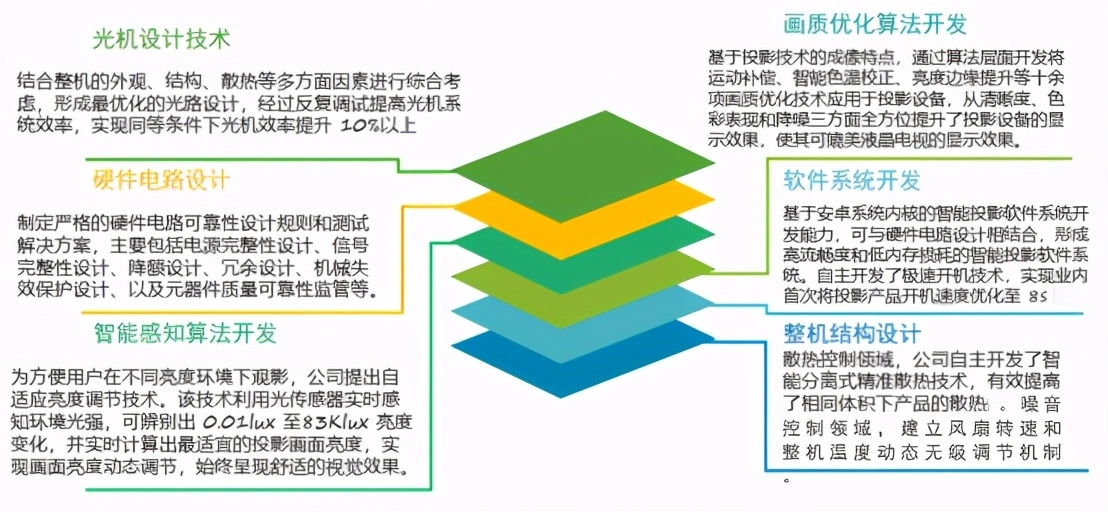 极米科技五年登顶中国投影市场 互联网增值业务打开想象空间