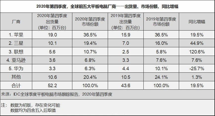 联想知耻而后勇，华为挺进前三，苹果还是霸主