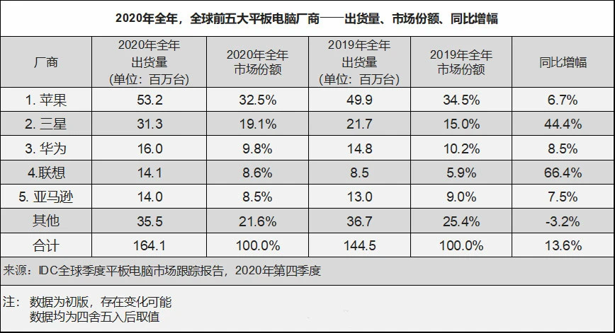 联想知耻而后勇，华为挺进前三，苹果还是霸主