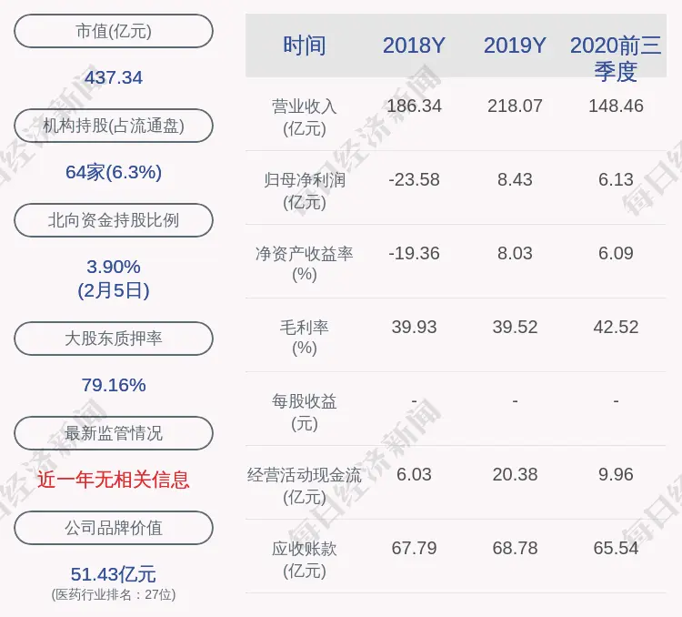 注意！人福医药：董事王学海拟减持公司不超过195万股股份