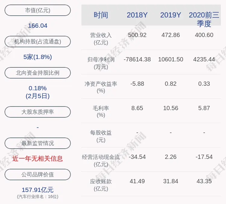 江淮汽车：1月总销量约5.77万辆，同比增加54.62％