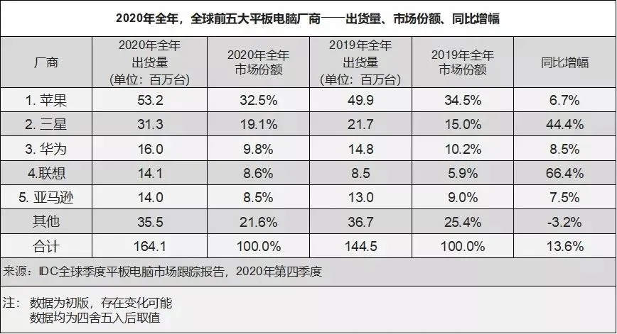 2020年全球/国内平板市场：需求量增加，苹果第一