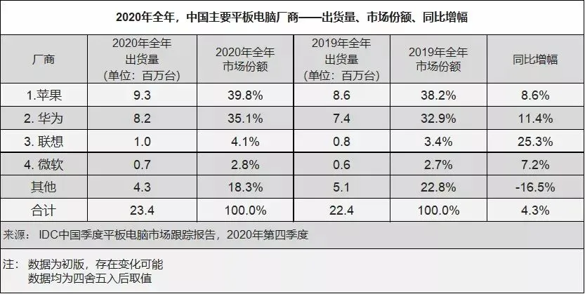 2020年全球/国内平板市场：需求量增加，苹果第一