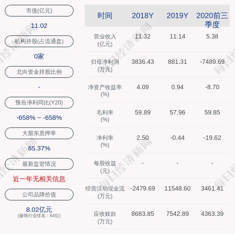 日播时尚：控股股东日播控股补充质押900万股