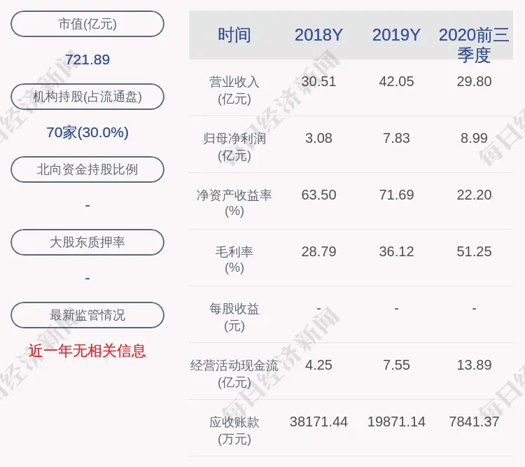 石头科技：2020年度净利润13.7亿元，同比增长75.19％