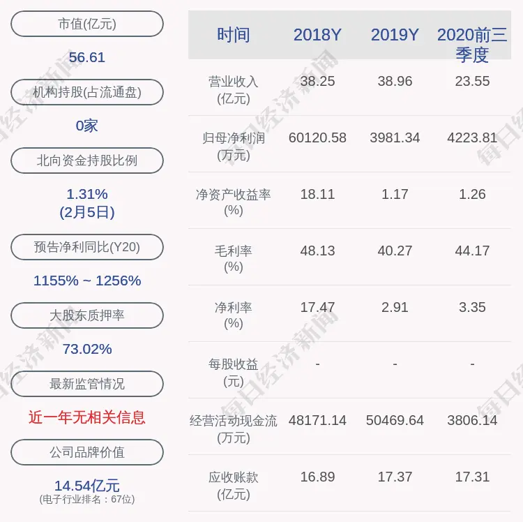 聚光科技：公司及子公司获得政府补助共计约755万元