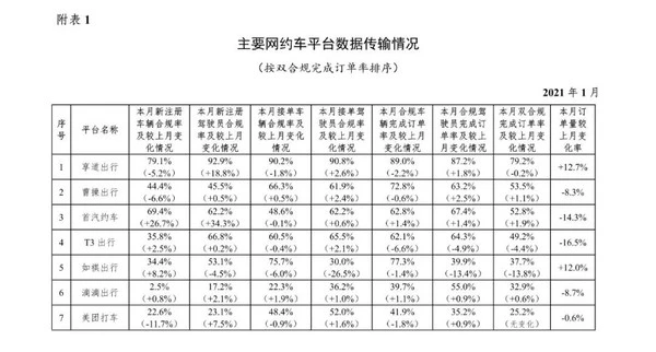 1月网约车订单高达7.3亿 滴滴出行订单量超100万单