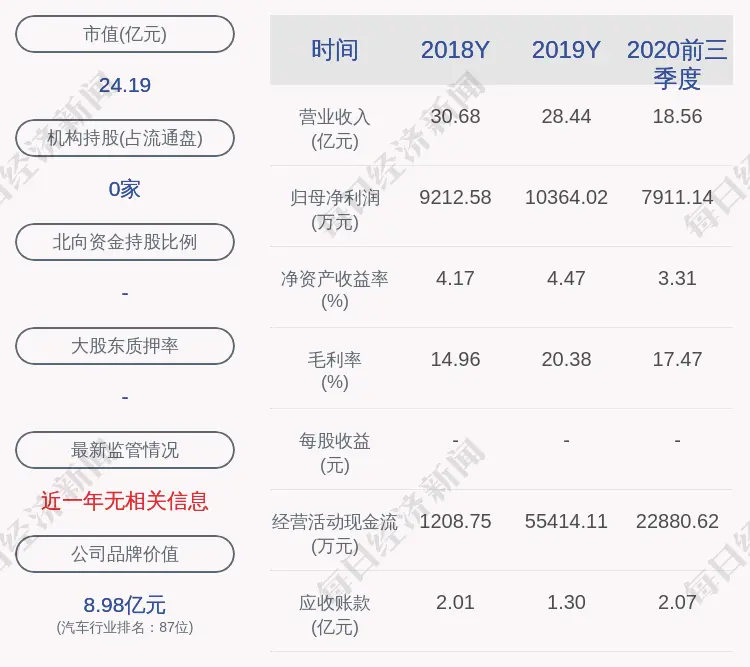 漳州发展：2020年年度净利润约1.33亿元，同比增加27.90％