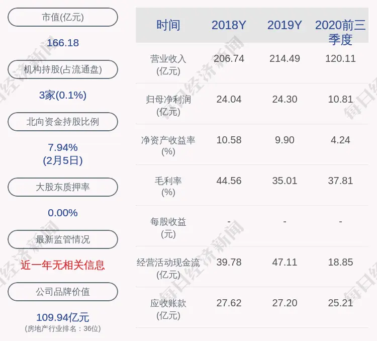 世茂股份：2021年1月销售签约金额约10亿元，同比增长72％