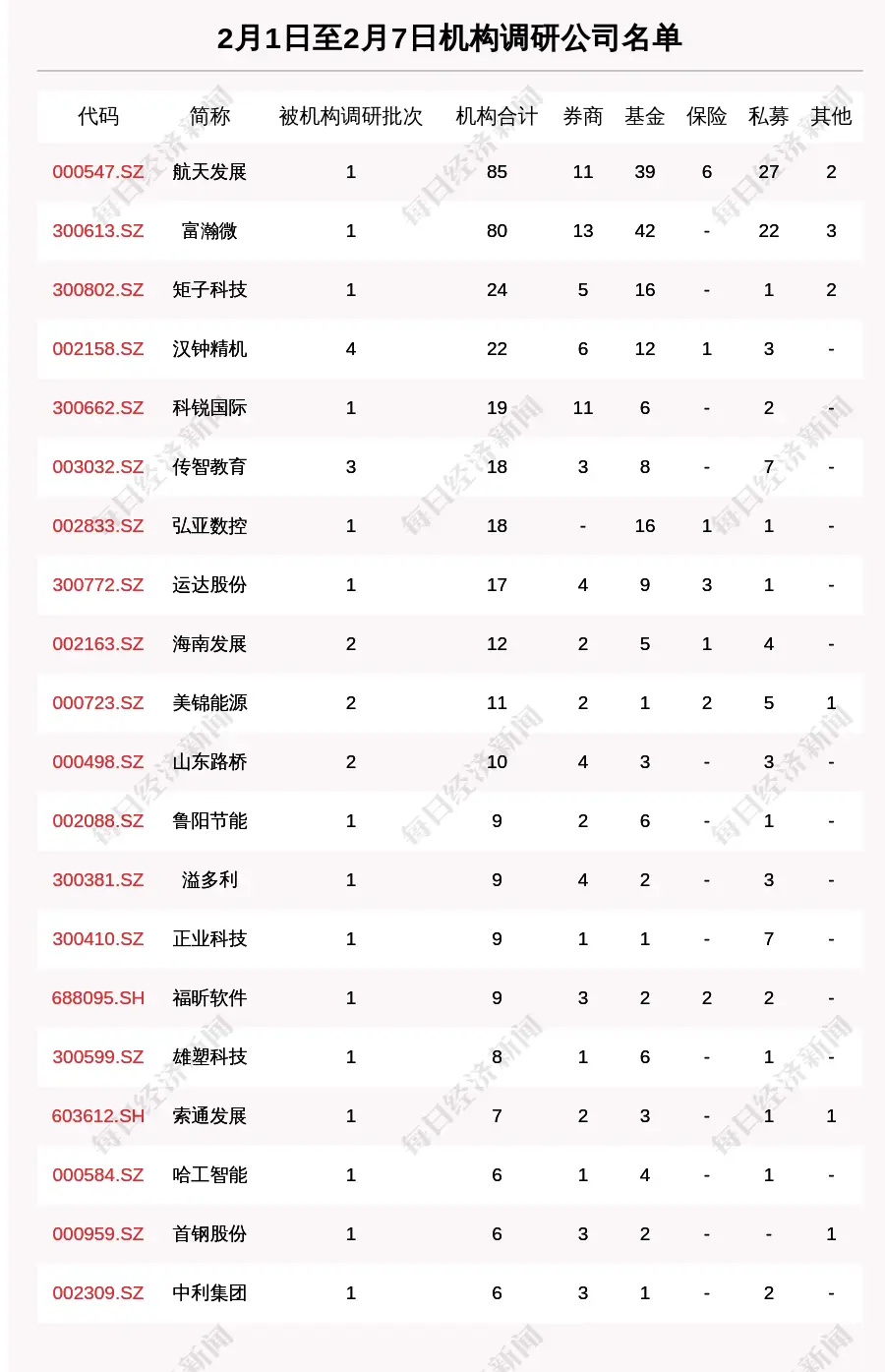 一周机构调研：43家上市公司被调研，85家机构集中调研了这家福建省公司