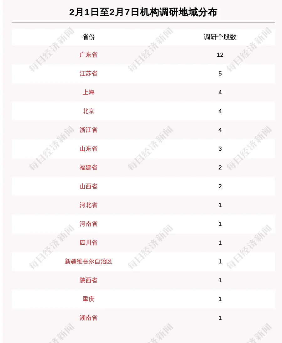 一周机构调研：43家上市公司被调研，85家机构集中调研了这家福建省公司