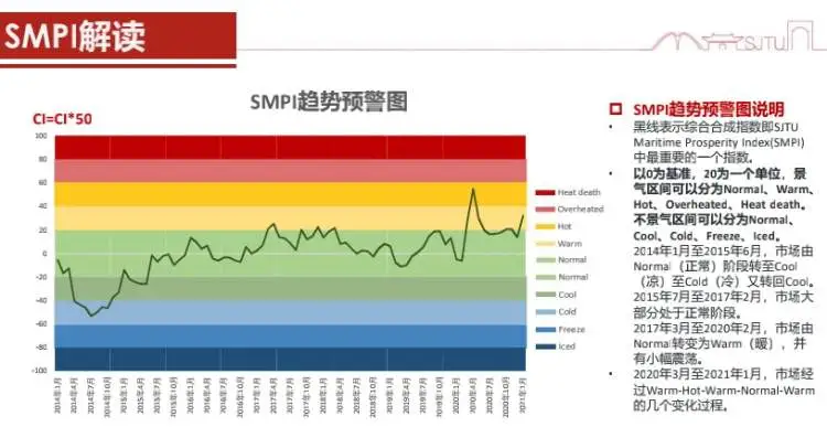 《上海交通大学全球航运景气指数SMPI》发布，提供全球航运市场景气风向标