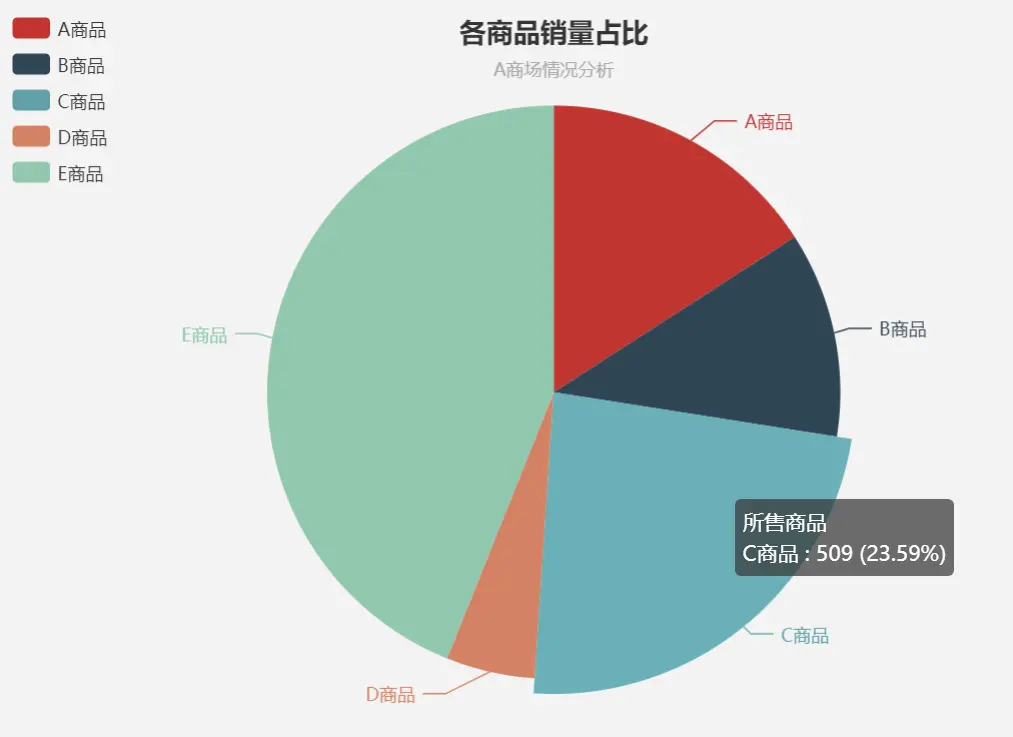 手把手教你用ECharts画饼图和环形图