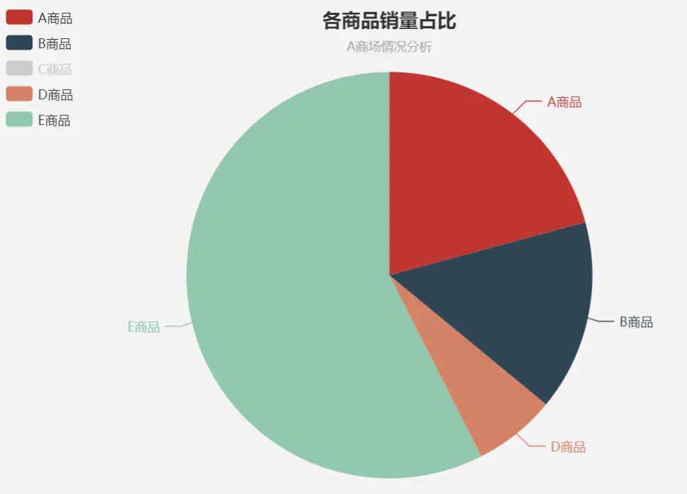 手把手教你用ECharts画饼图和环形图