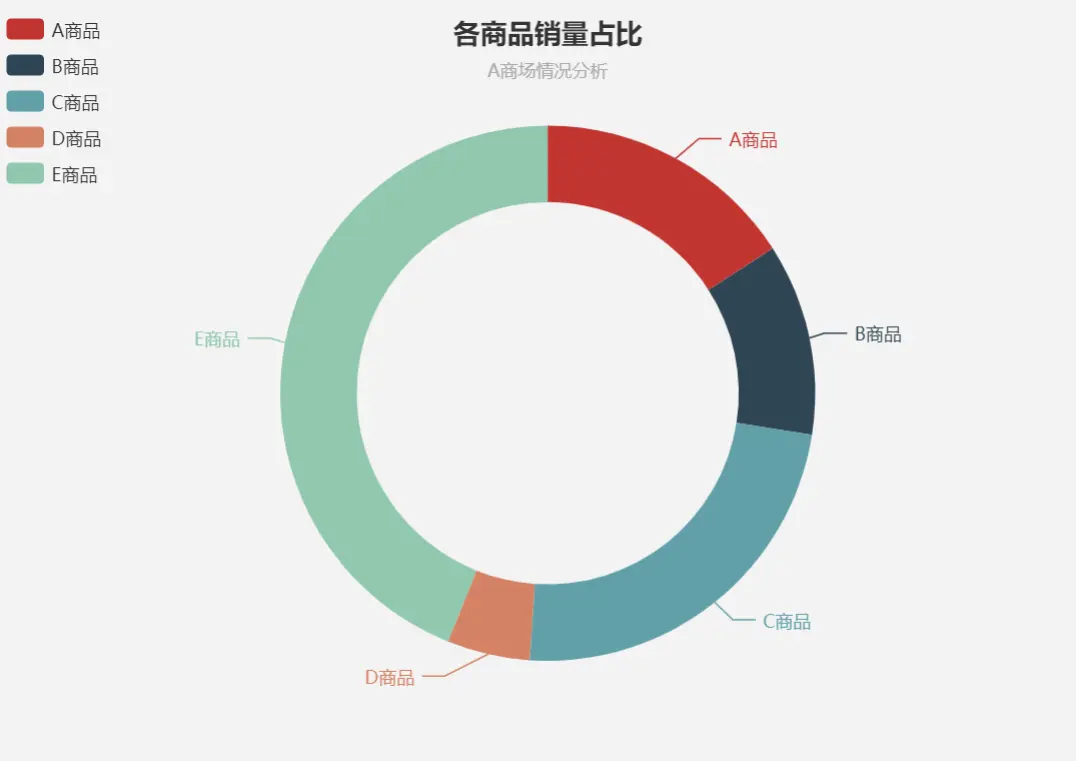 手把手教你用ECharts画饼图和环形图