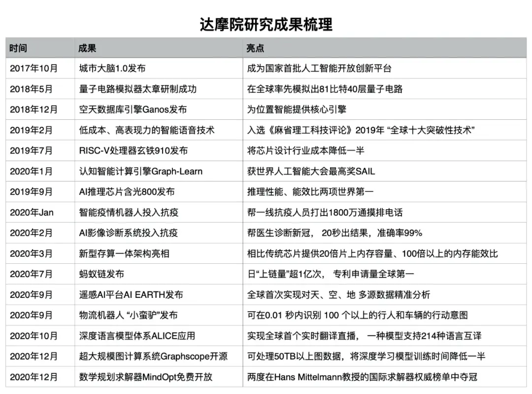 行业观察｜达摩院三年，阿里巴巴更懂技术了吗？