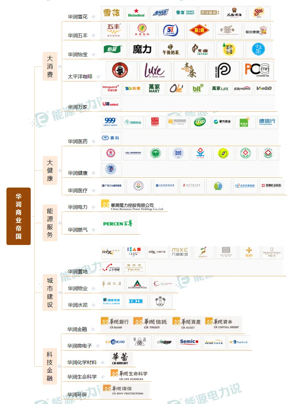 坐拥1.8万亿资产的华润帝国：承包衣食住行，被称为中国版三星