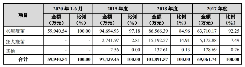 产品结构单一并非IPO“鬼门关”，疫苗企业多点开花难题待解