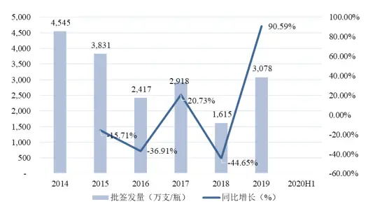 产品结构单一并非IPO“鬼门关”，疫苗企业多点开花难题待解