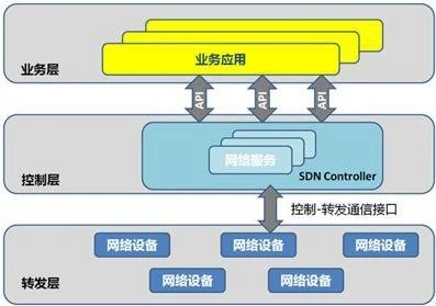 网络智能化新要求 SDN成为数字化转型关键力