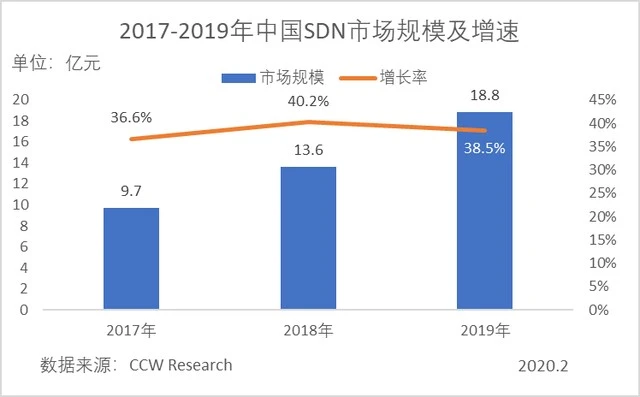 网络智能化新要求 SDN成为数字化转型关键力