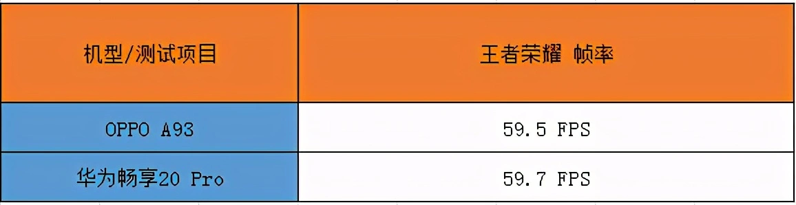 爱玩游戏选A93还是畅享20 Pro？测试后差距一目了然