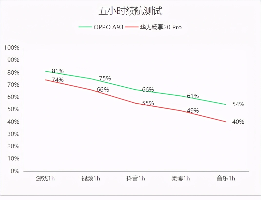 爱玩游戏选A93还是畅享20 Pro？测试后差距一目了然