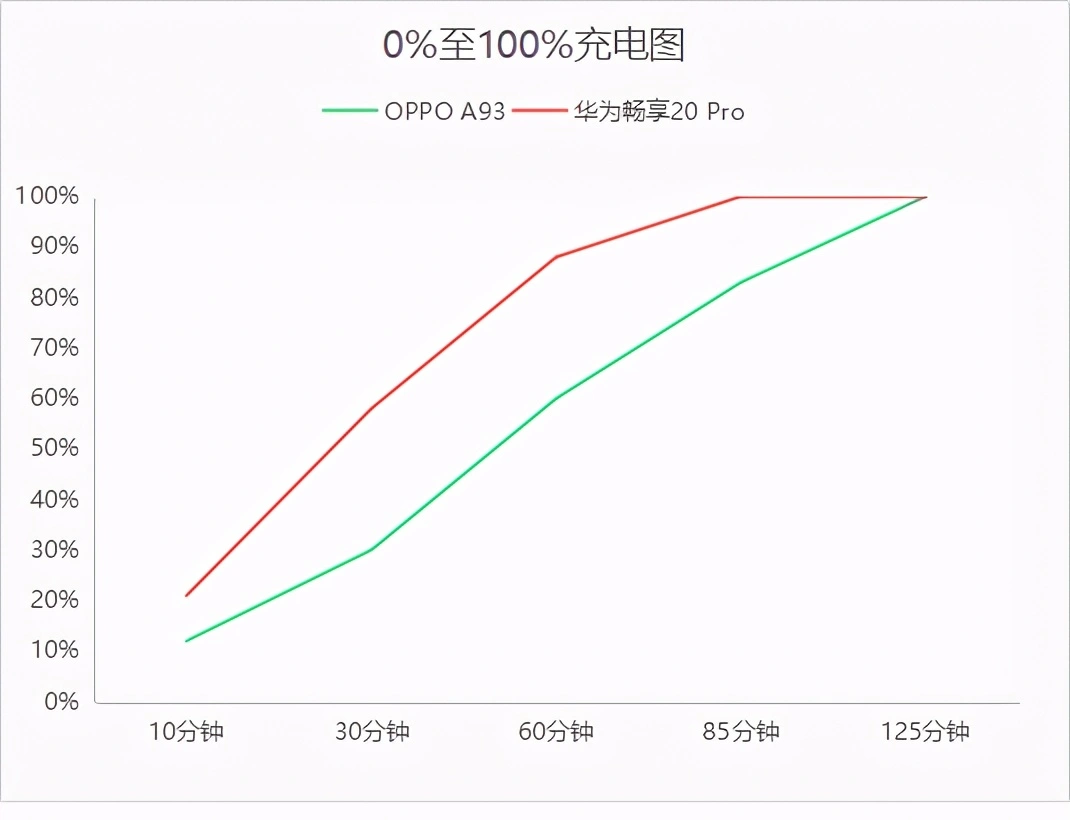 爱玩游戏选A93还是畅享20 Pro？测试后差距一目了然