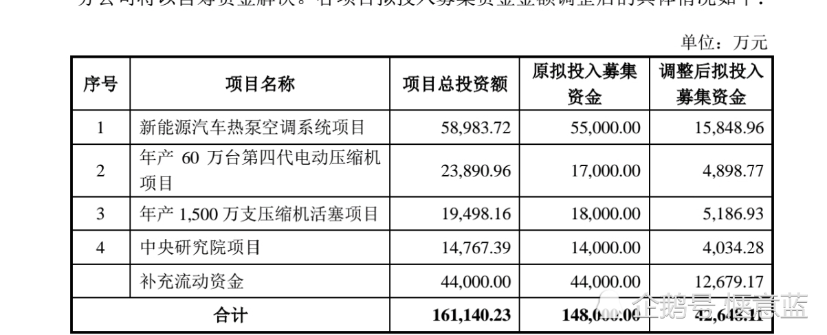 募集资金未达预期，相差甚远！奥特佳