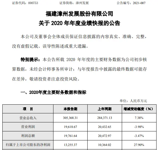 漳州发展2020年度净利1.33亿增长27.9％ 参股公司获得分红款