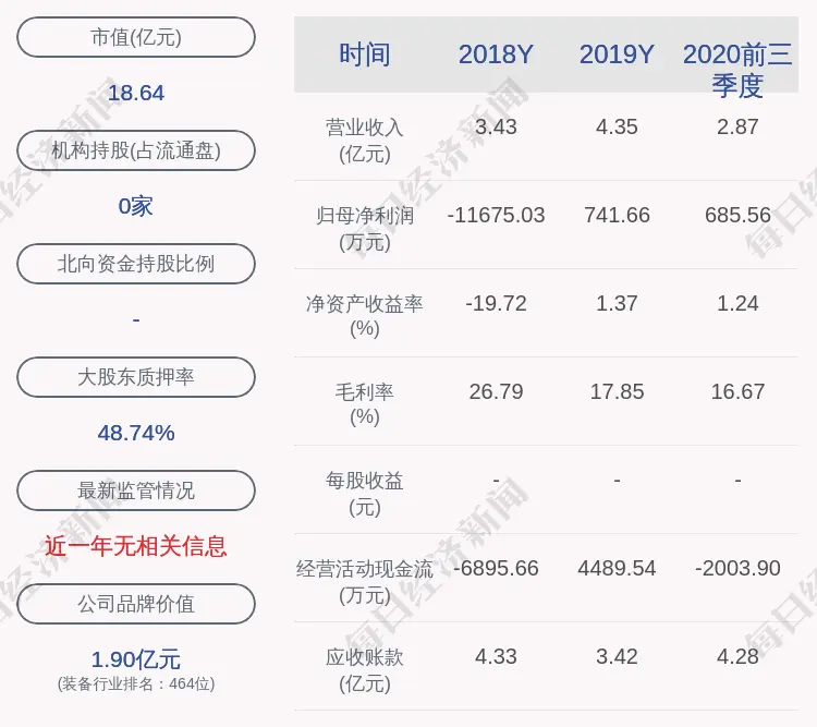 深冷股份：拟非公开发行股份募资不超过4.96亿元，用于补充流动资金