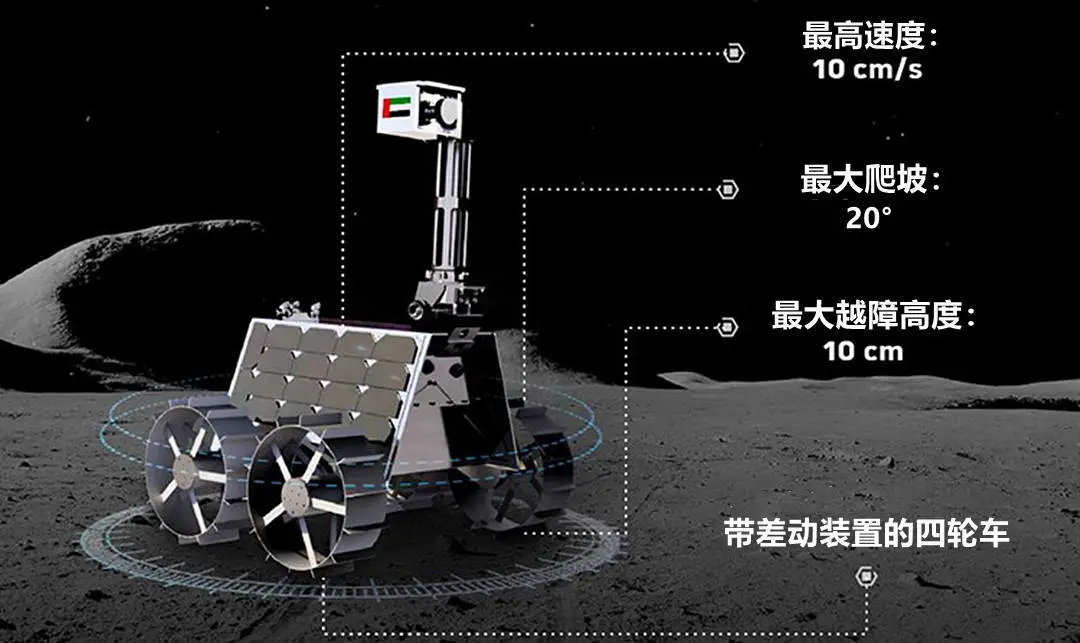 阿联酋刚到火星又要登月！马斯克要从中国手里抢走订单？