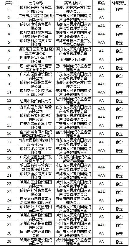 优化战略定位 防范债务风险——四川省地方政府投融资平台转型发展评价报告发布