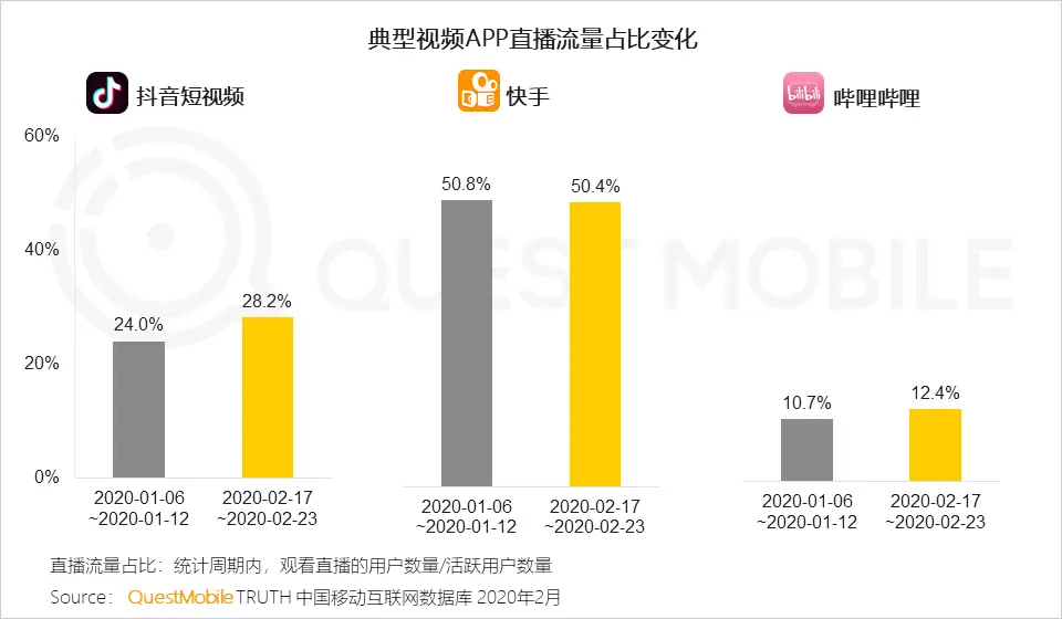 B站与快手之间，还差了一个YY？