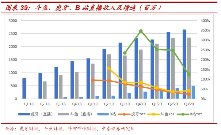 B站与快手之间，还差了一个YY？