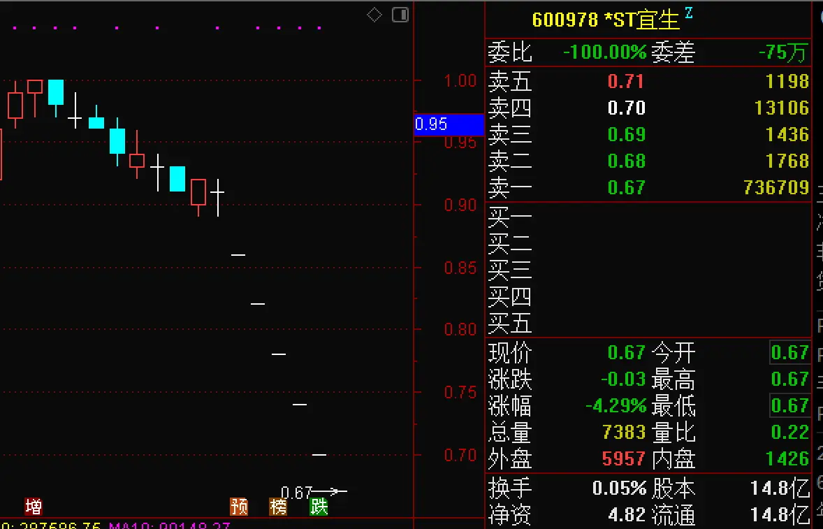 财务造假400亿，×ST宜生提前锁定面值退市命运