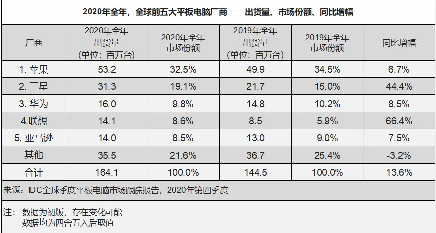 2020年平板电脑数据出炉！小米重启平板产品线还有机会吗？