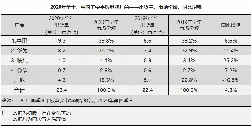 2020年平板电脑数据出炉！小米重启平板产品线还有机会吗？